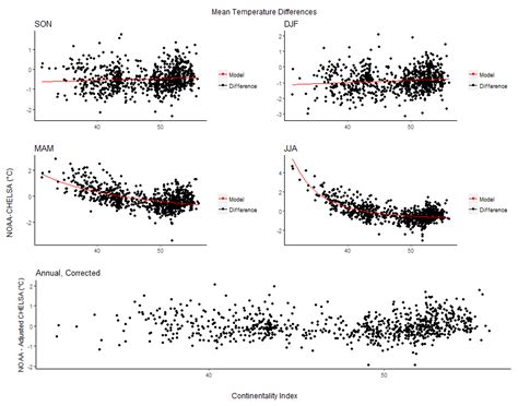 Climate-Biome Envelope Shifts Create Enormous Challenges and Novel