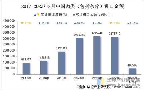 2023年2月中国肉类（包括杂碎）进口数量、进口金额及进口均价统计分析华经情报网华经产业研究院