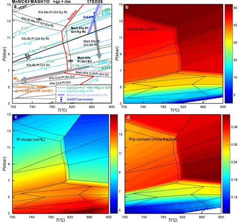 Phase Equilibria Modeling Calculated For Sample Sd A P T Phase