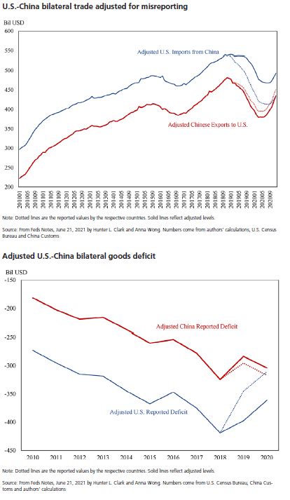 Us China Bilateral Trade Adjusted For Misreporting Diplomat Magazine