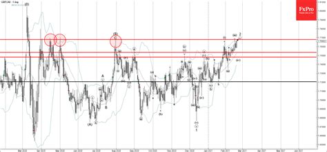 Forex GBPCAD Wave Analysis 18 February 2021 Technical Analysis