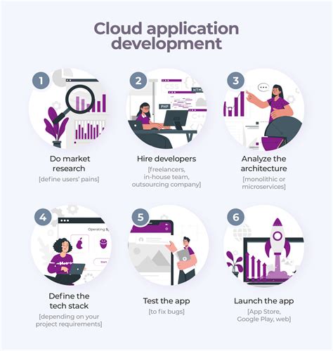 Cloud Based Application Development Challenges To Avoid