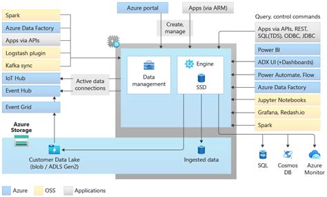 Azure Synapse Azure Synapse