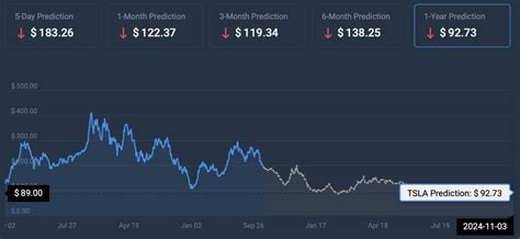 Tesla stock price prediction 2025