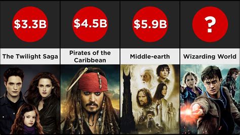 Price Comparison Highest Grossing Movie Franchises Of All Time Youtube