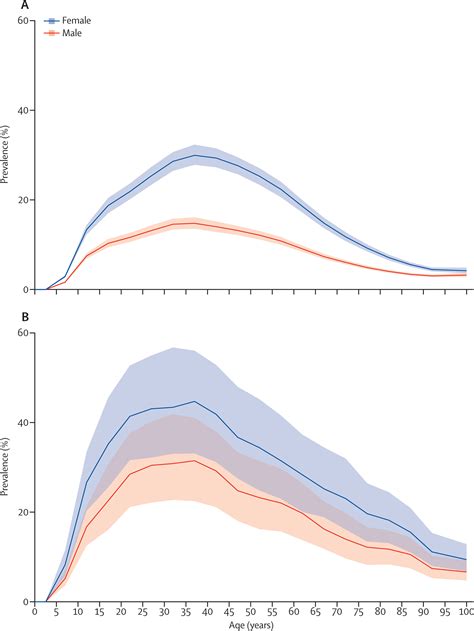 Global Regional And National Burden Of Migraine And Tension Type