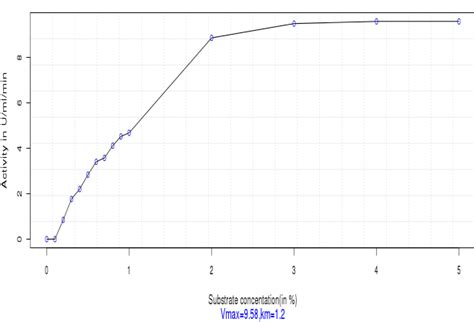 The Michaelis Menten equation curve for enzyme activity on y-axis and ...