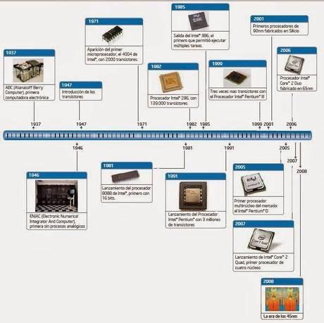 Evolucion De Los Microprocesadores 40 Anos De Historia Infografia I