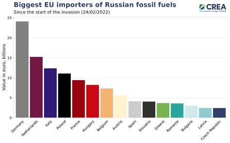 Weekly snapshot: Russian fossil fuel exports 26 December 2022 to 01