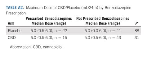 Phase IIb Randomized Placebo Controlled Dose Escalating Double Blind