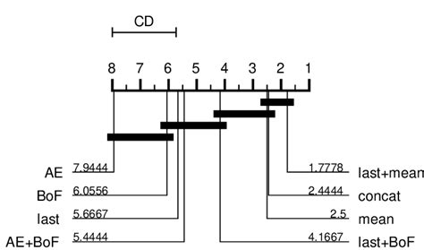 Nemenyi Post Hoc Test Comparing Different Representations Download Scientific Diagram