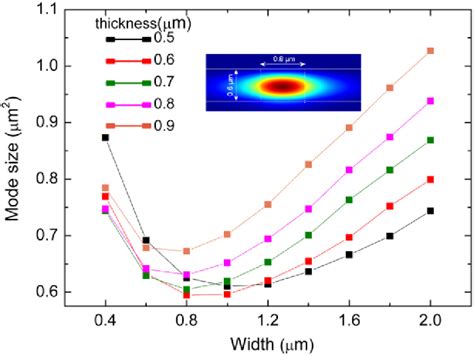 Figure From Waveguides In Single Crystal Lithium Niobate Thin Film By