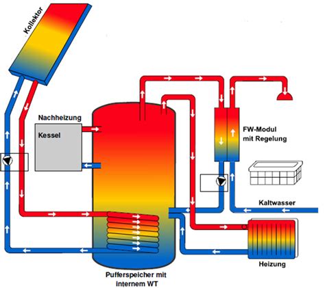 Wissenszentrum Energie Solarthermie