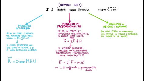 I Principi Della Dinamica Definizione Ed Esempi Youtube
