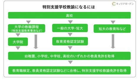 特別支援学校教諭になるには 免許取得方法とは？ 資格なしでも働ける？ 特別支援学校教諭の仕事・なり方・年収・資格を解説 キャリアガーデン