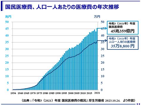 令和3（2021）年度の国民医療費は45兆359億円で過去最多。1人あたりでは35万8800円（厚生労働省） 健康づくりポータルサイト