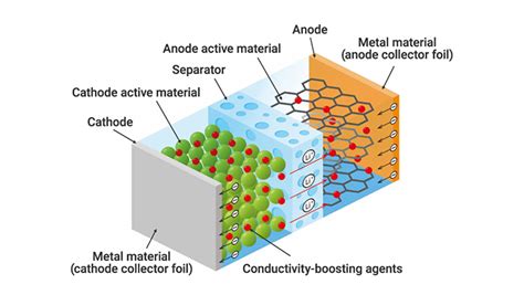 Blazen Eeuw Proportioneel Ev Battery Materials Ru Neren Zegen Vervoer