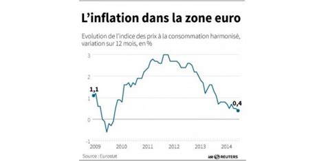 L Inflation En Zone Euro Son Plus Bas Niveau Depuis Cinq Ans Challenges