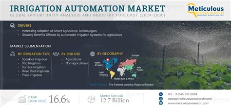 Irrigation Automation Market Size Share Report Trends 2030