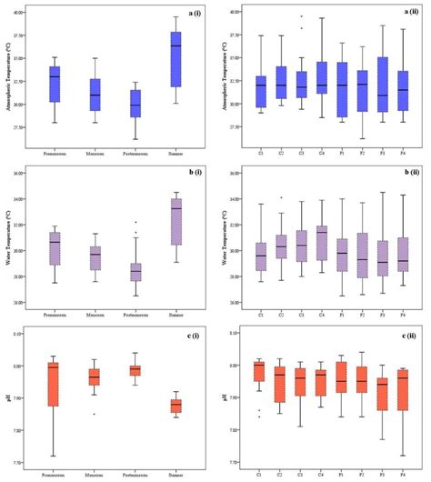 Spatial temporal variations of atmospheric water temperature (a ...