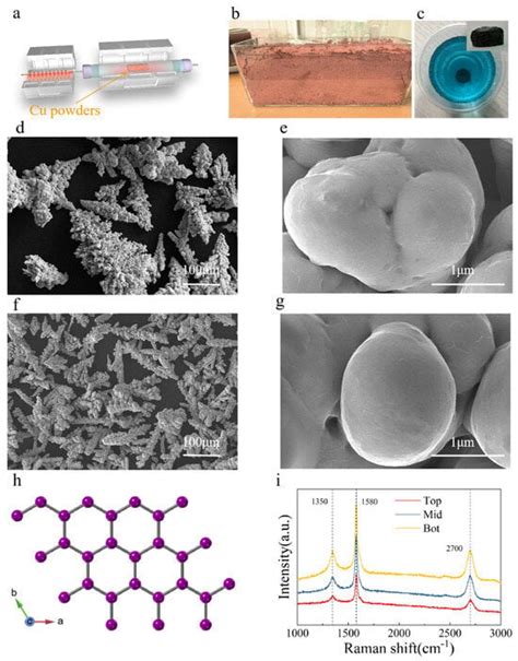 Electronics Free Full Text Preparation And Properties Of Graphene