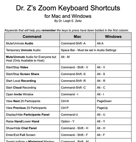 Dr. Z Reflects: Dr. Z's 20 Zoom Keyboard Shortcuts for Mac and Windows