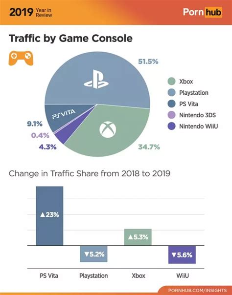 Pornhub Stats Expose PlayStation Gamers As Far More Sex Mad Than Xbox Players Daily Star