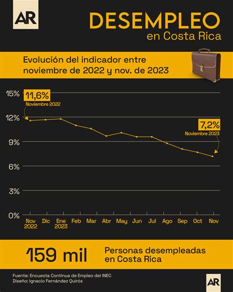 Así ha evolucionado la tasa de desempleo en el último año según INEC