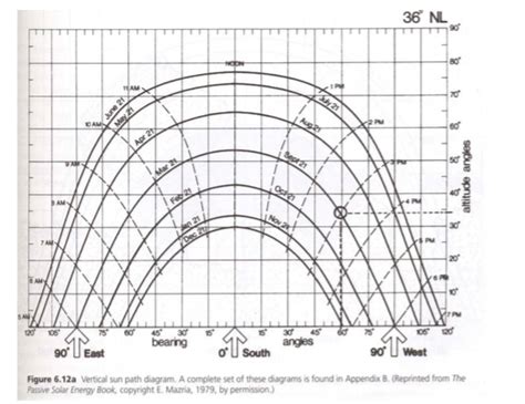 Solar Azimuth Chart A Visual Reference Of Charts Chart Master