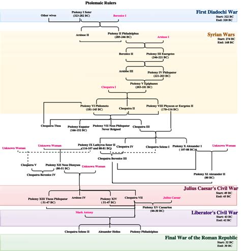 Cleopatra Family Tree