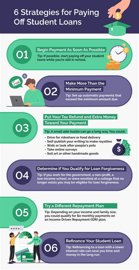The Comprehensive Guide To Student Loan Repayment Strategies