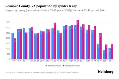 Roanoke County, VA Population - 2023 Stats & Trends | Neilsberg 