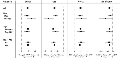 Six Month Improvement In All Patients By Sex Age And History Of Atrial