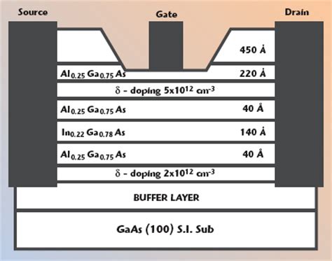 Microwave Noise Modeling For AlGaAs InGaAs GaAs PHEMTs Microwave Journal