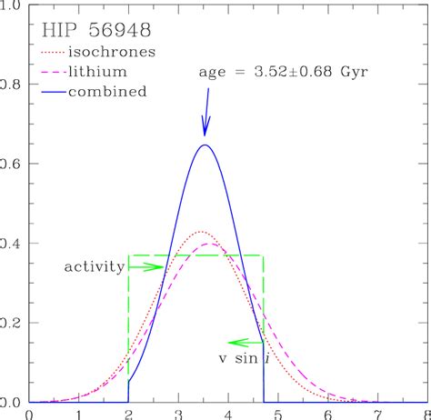 Age Probability Distributions For Hip 56948 Based On Isochrones Dotted