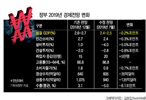 하반기 경제정책 올 성장목표 24~25로 하향조정 헤럴드경제