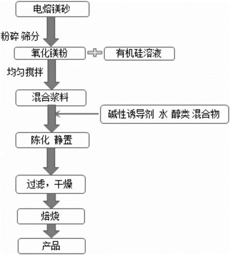 一种耐高温、高疏水电工级氧化镁粉及其制备方法与流程