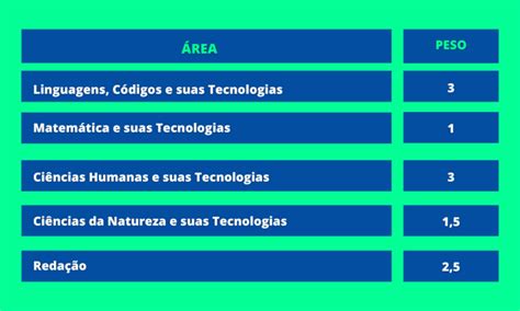Peso Na Nota Do Enem - Descubra como calcular a nota do Enem