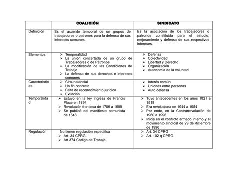 Cuadro Comparativo DE Coalicion Y Sindicato Ciencias Juridicas Y