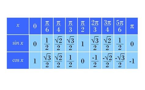 Trigonometry Table Values | Trigonometry, Communication logo, Stock ...