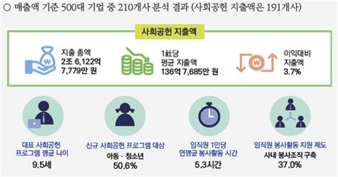 코로나19 위기에도 기업별 평균 사회공헌 지출 소폭 늘었다 네이트 뉴스