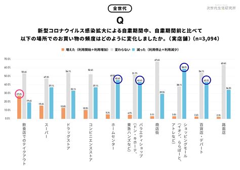 コロナ禍で、消費者の「オンラインショッピング」と「動画配信サービス」・「料理系アプリ」の需要が増加。 Withコロナにおける日本人の消費意識と