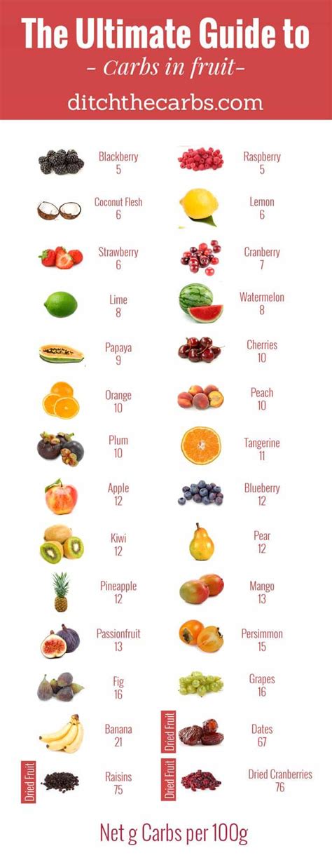 🍎carbs In Fruit Carb Charts Ditch The Carbs