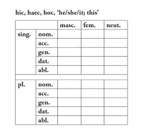 Hic Haec Hoc Diagram Quizlet