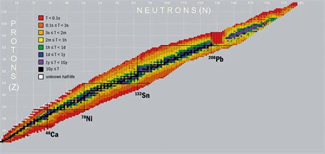 Table Of All Known Elemental Isotopes Nuclides And Their 57 Off