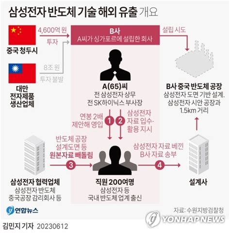 그래픽 삼성전자 반도체 기술 해외 유출 개요 연합뉴스