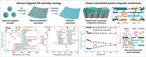 Composite Membranes 刘天西教授课题组