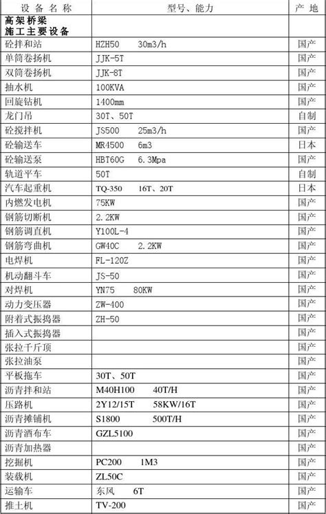 主要施工设备表高架桥梁word文档在线阅读与下载免费文档