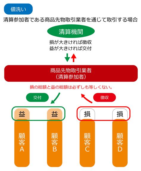 3．商品先物取引の特徴