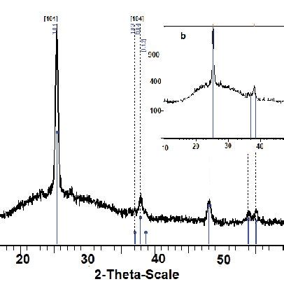 Xrd Diffractograms For Tio Samples After Coating A And Before